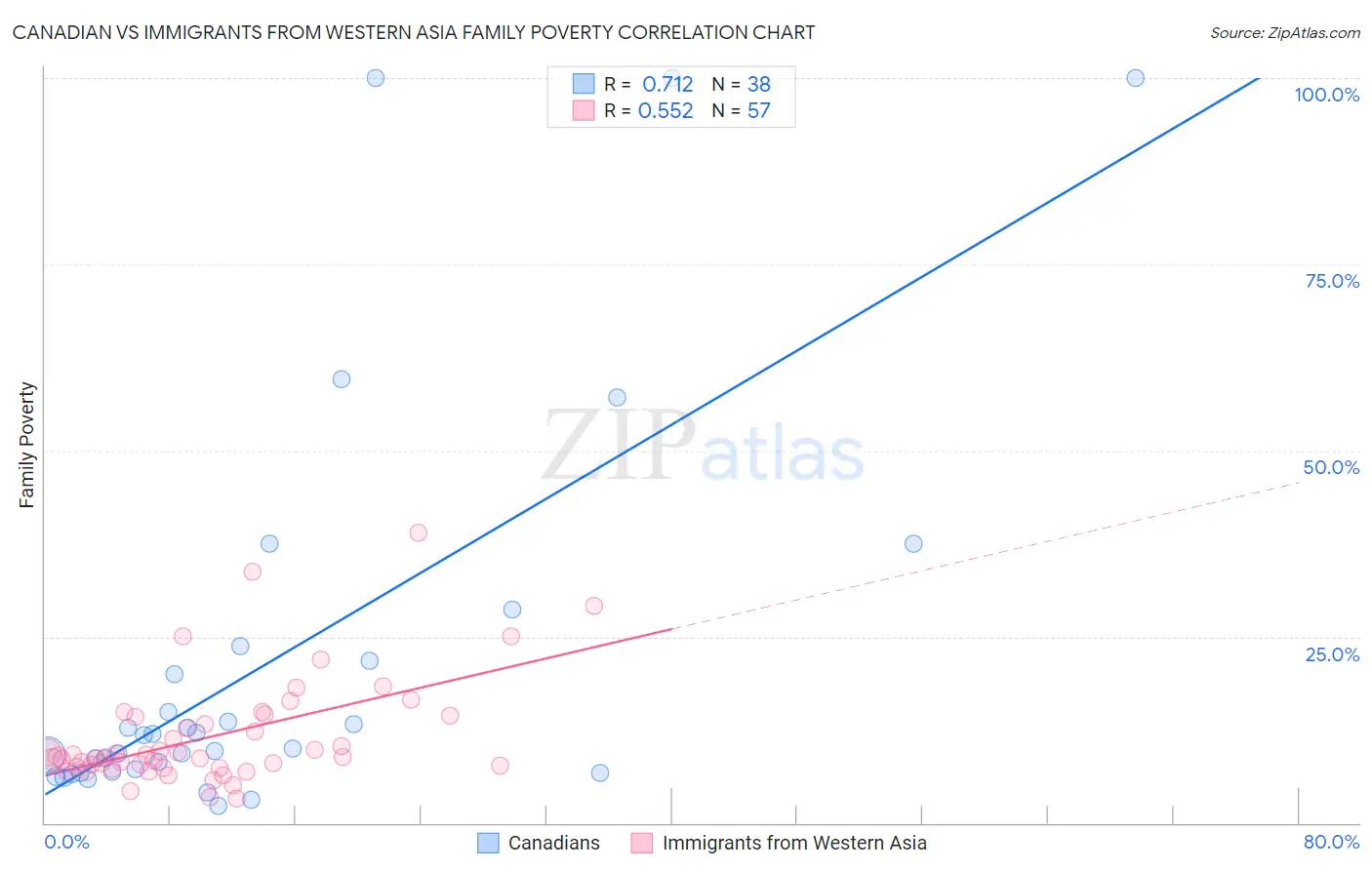 Canadian vs Immigrants from Western Asia Family Poverty