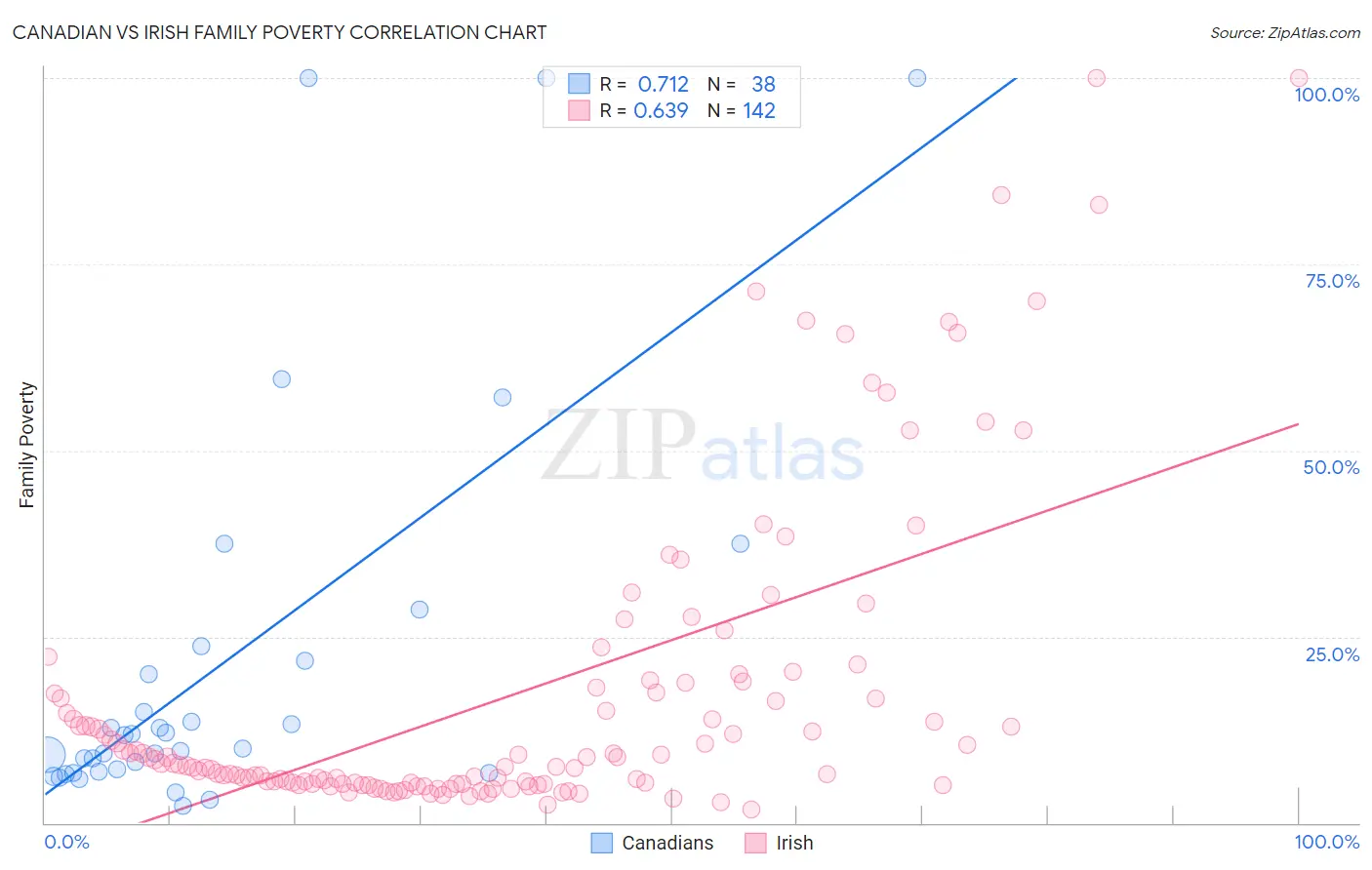Canadian vs Irish Family Poverty