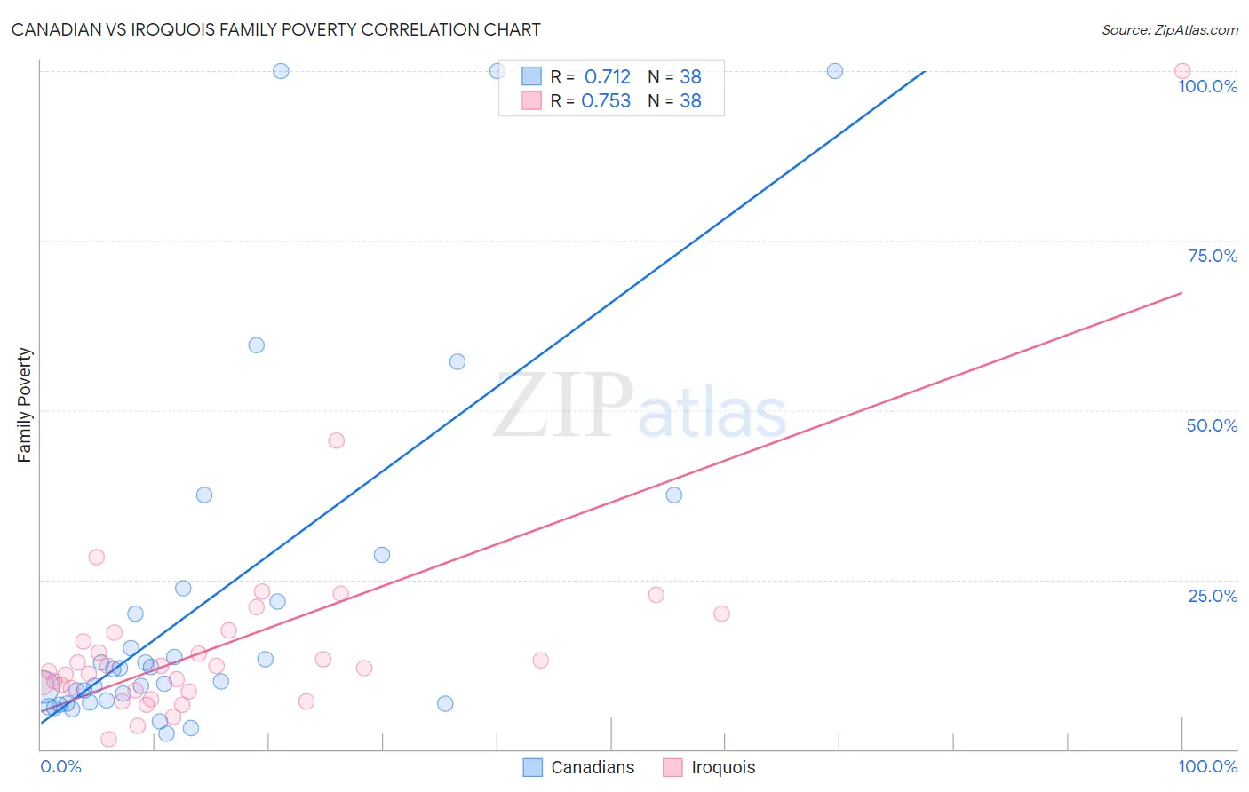 Canadian vs Iroquois Family Poverty