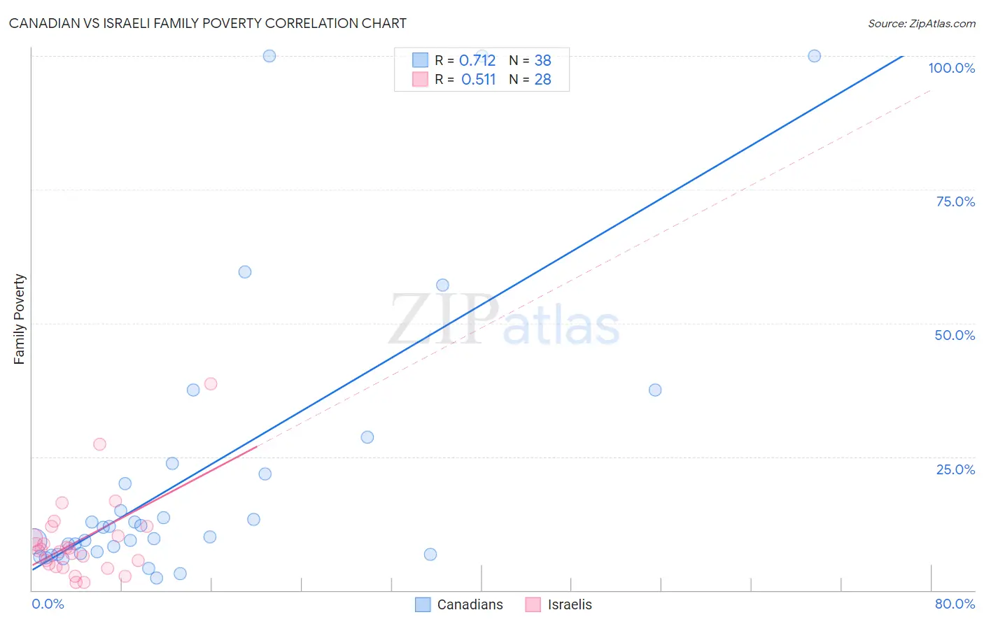 Canadian vs Israeli Family Poverty