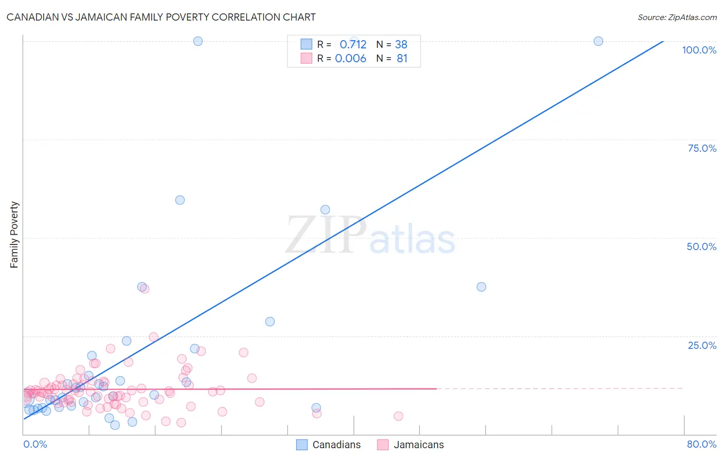 Canadian vs Jamaican Family Poverty