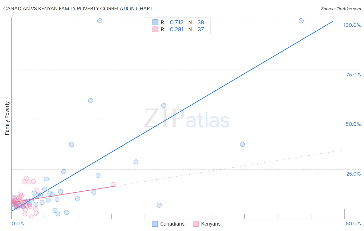 Canadian vs Kenyan Family Poverty