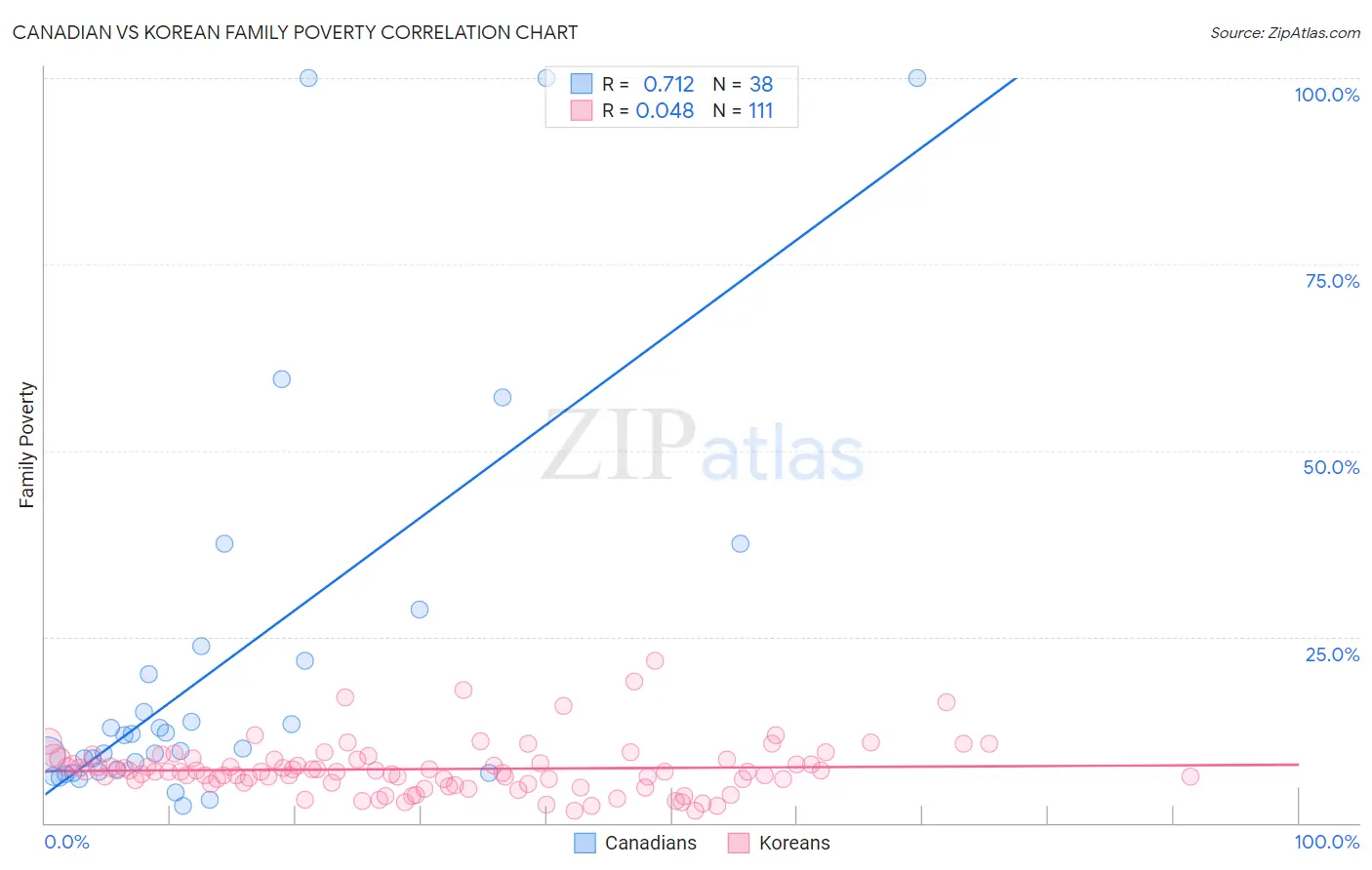 Canadian vs Korean Family Poverty