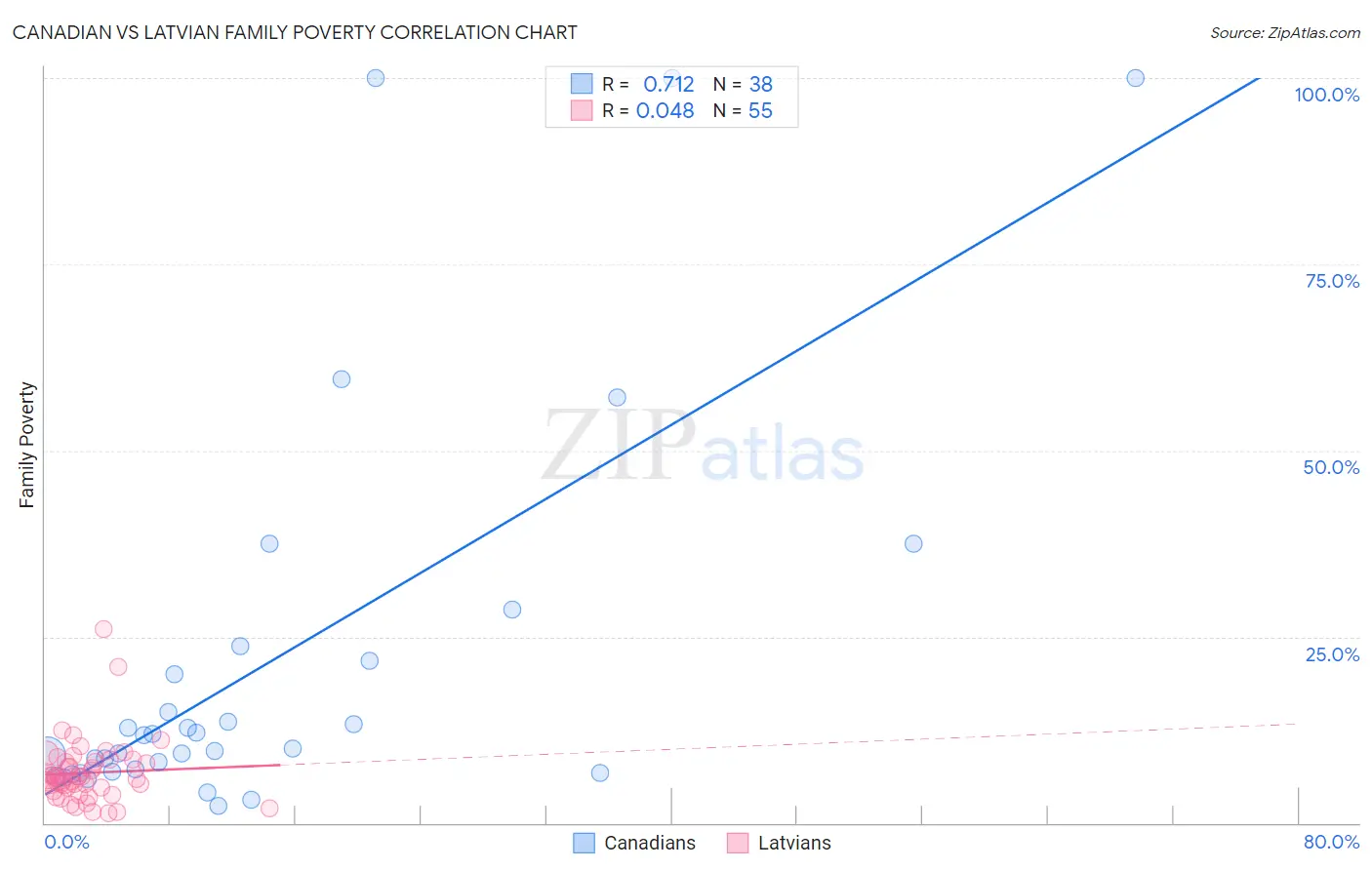 Canadian vs Latvian Family Poverty