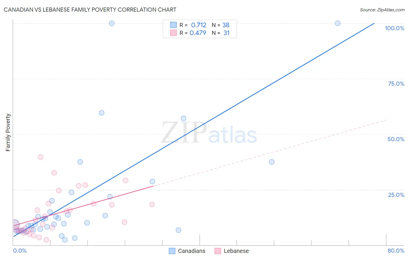 Canadian vs Lebanese Family Poverty