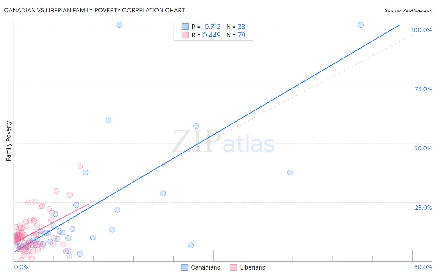 Canadian vs Liberian Family Poverty