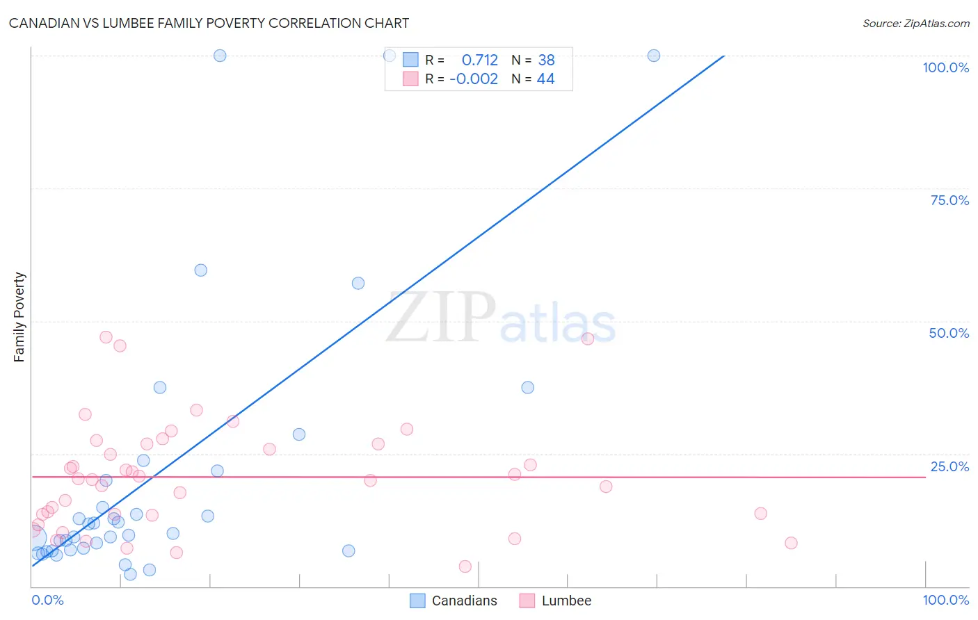 Canadian vs Lumbee Family Poverty