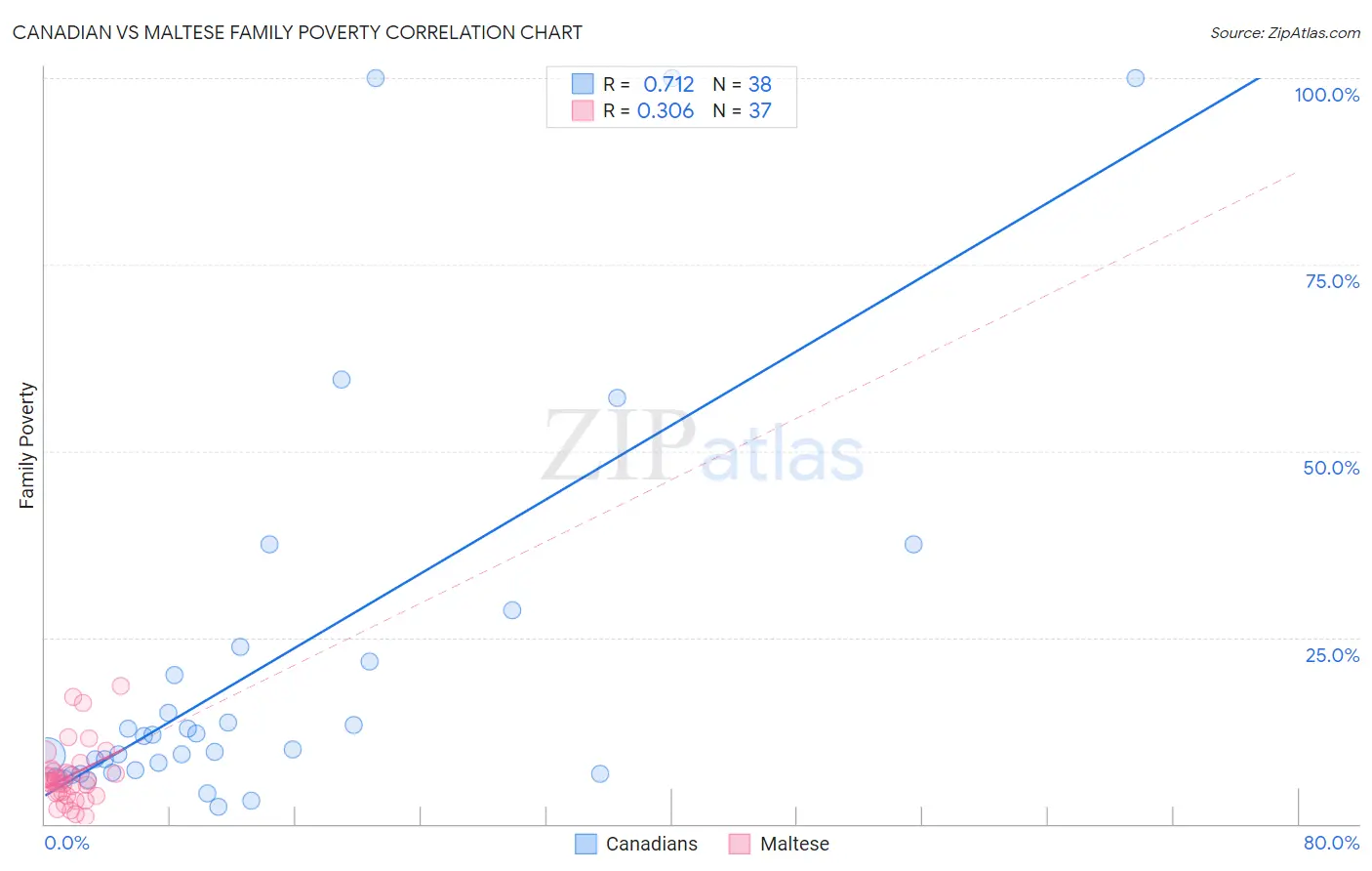 Canadian vs Maltese Family Poverty