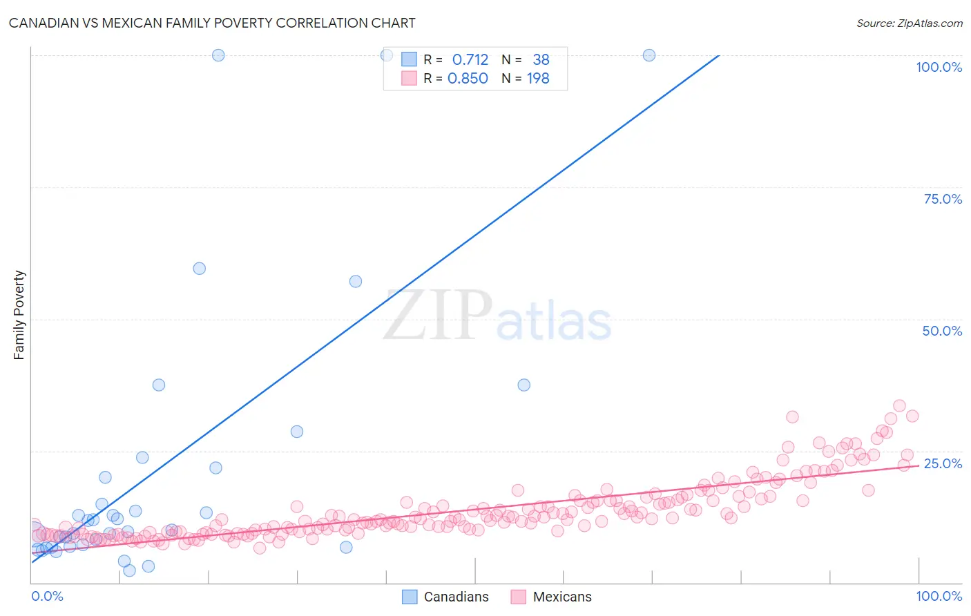Canadian vs Mexican Family Poverty
