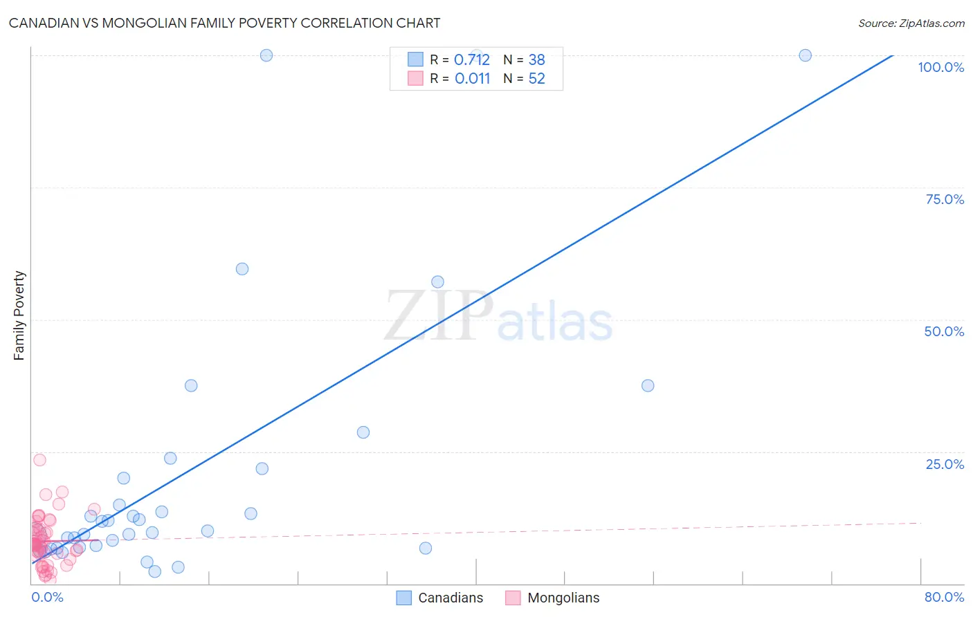 Canadian vs Mongolian Family Poverty