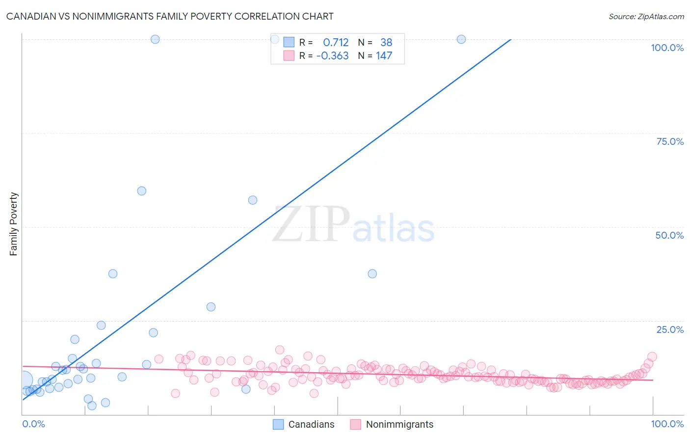 Canadian vs Nonimmigrants Family Poverty