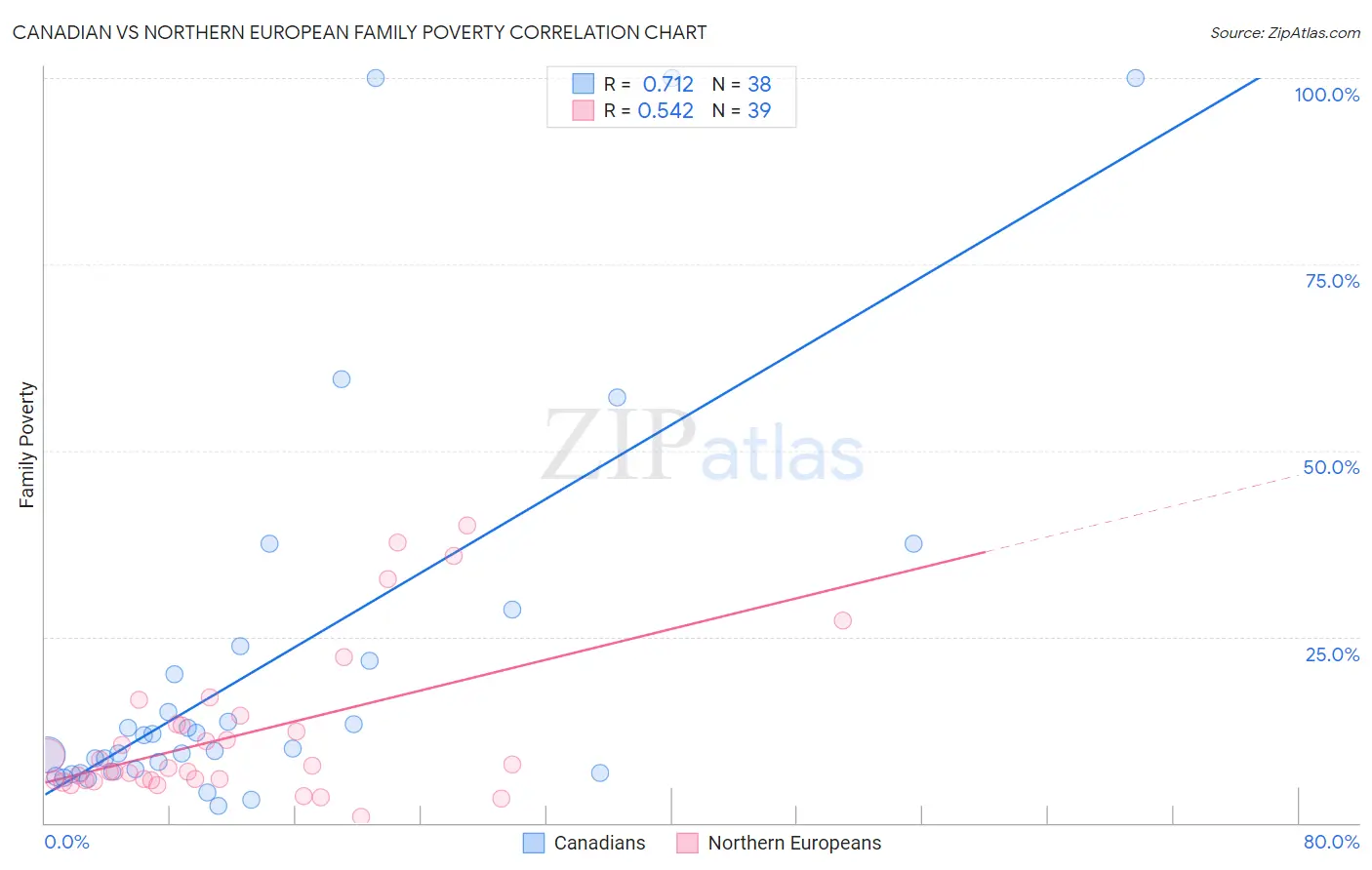 Canadian vs Northern European Family Poverty