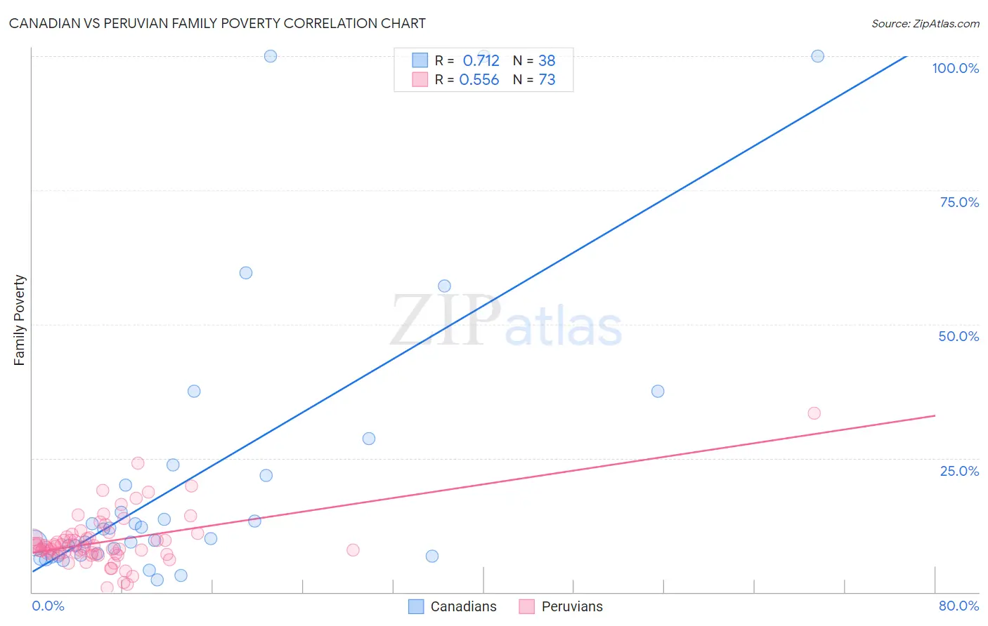 Canadian vs Peruvian Family Poverty