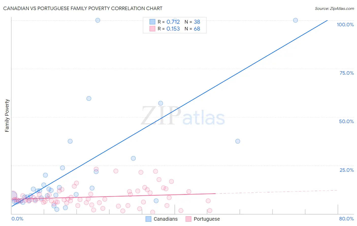 Canadian vs Portuguese Family Poverty