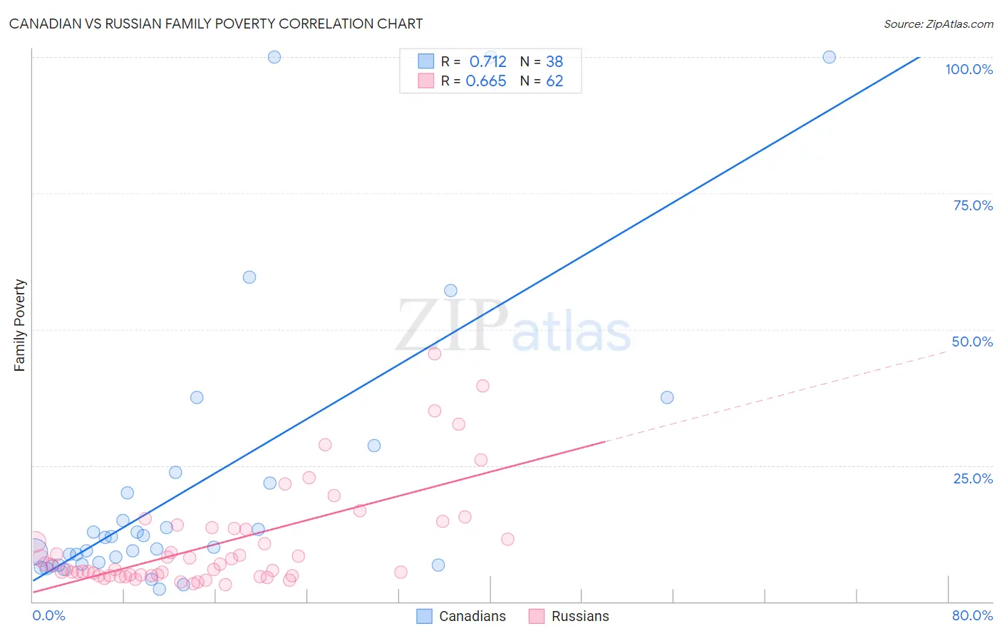 Canadian vs Russian Family Poverty