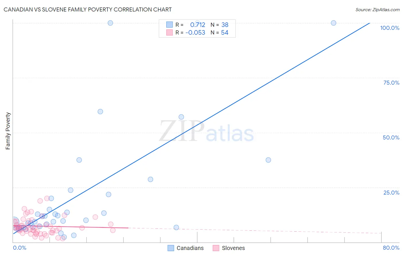 Canadian vs Slovene Family Poverty