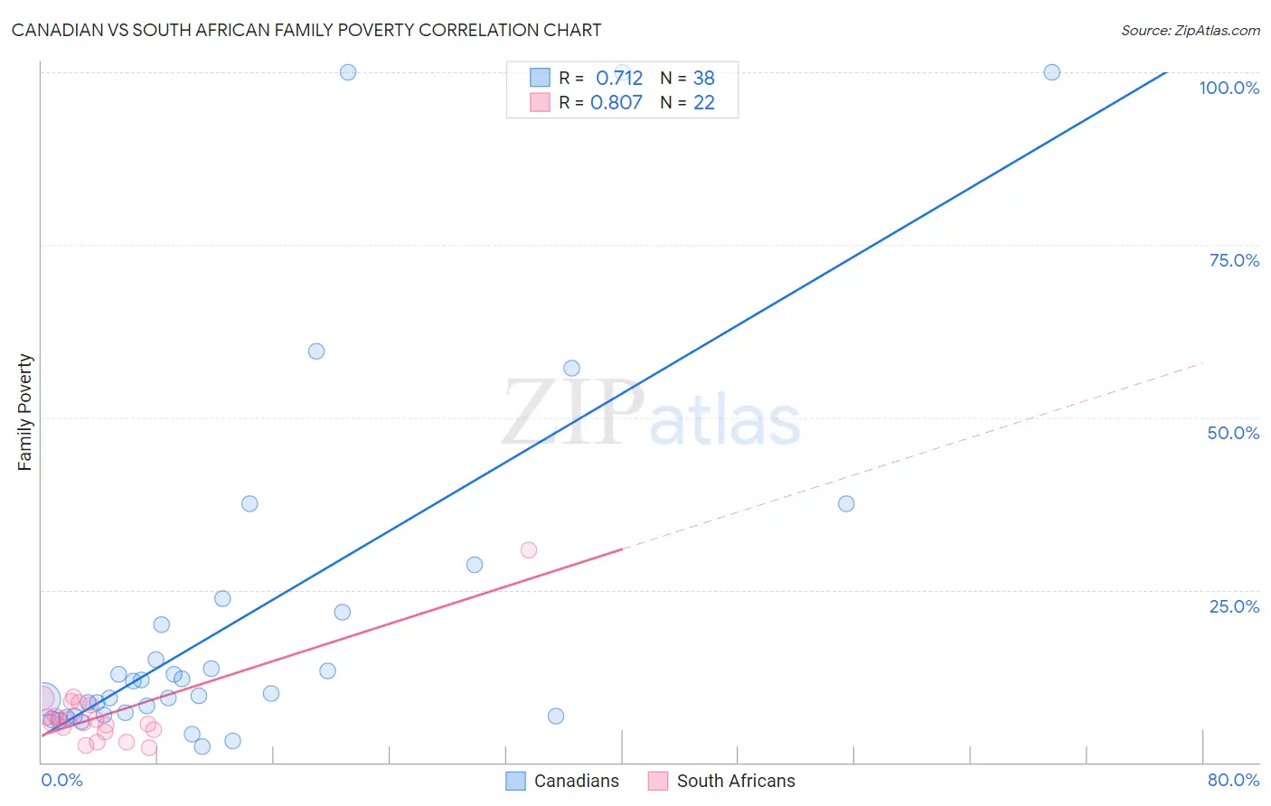 Canadian vs South African Family Poverty