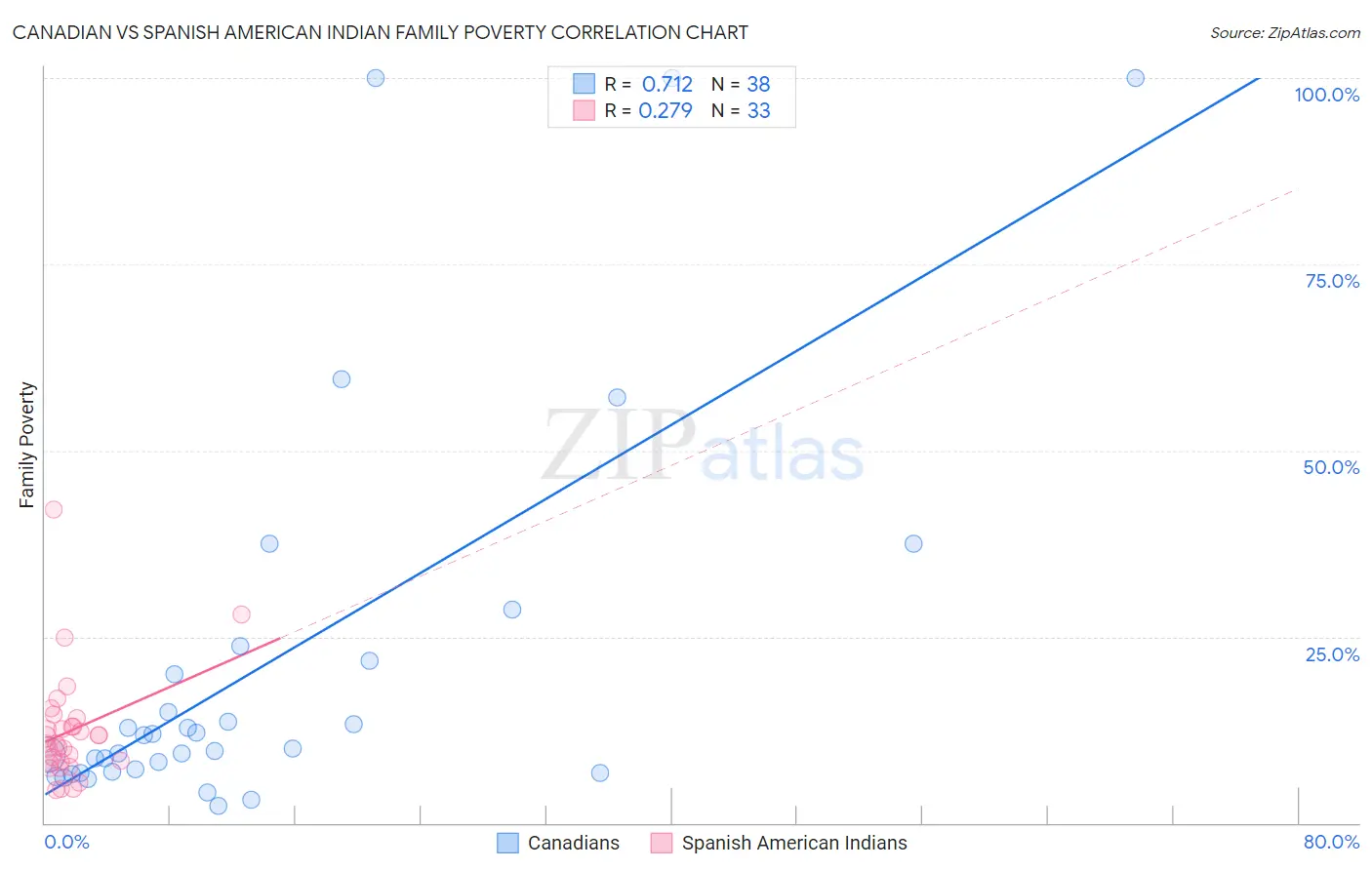 Canadian vs Spanish American Indian Family Poverty