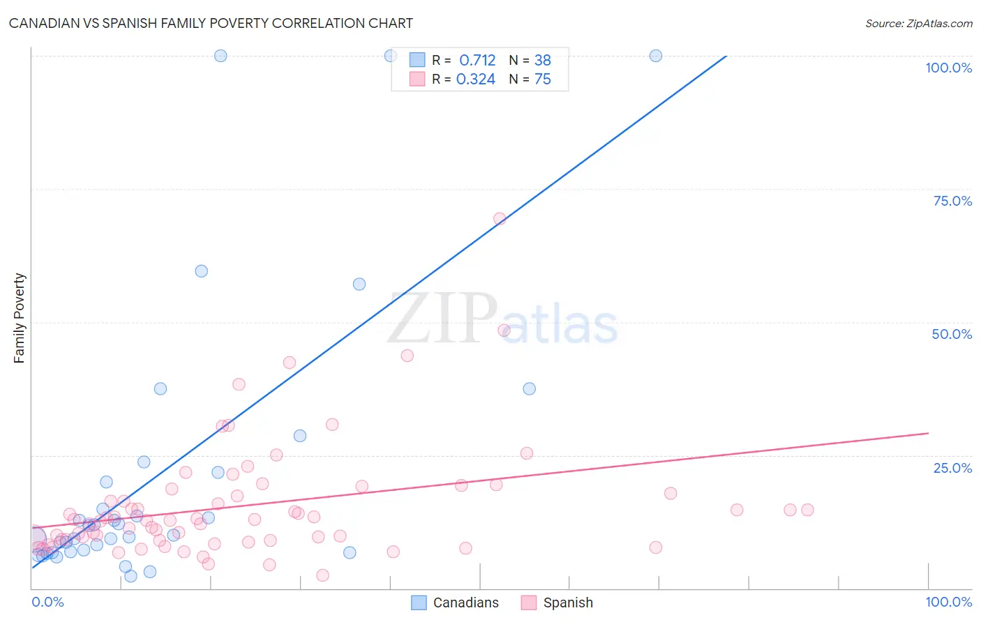 Canadian vs Spanish Family Poverty