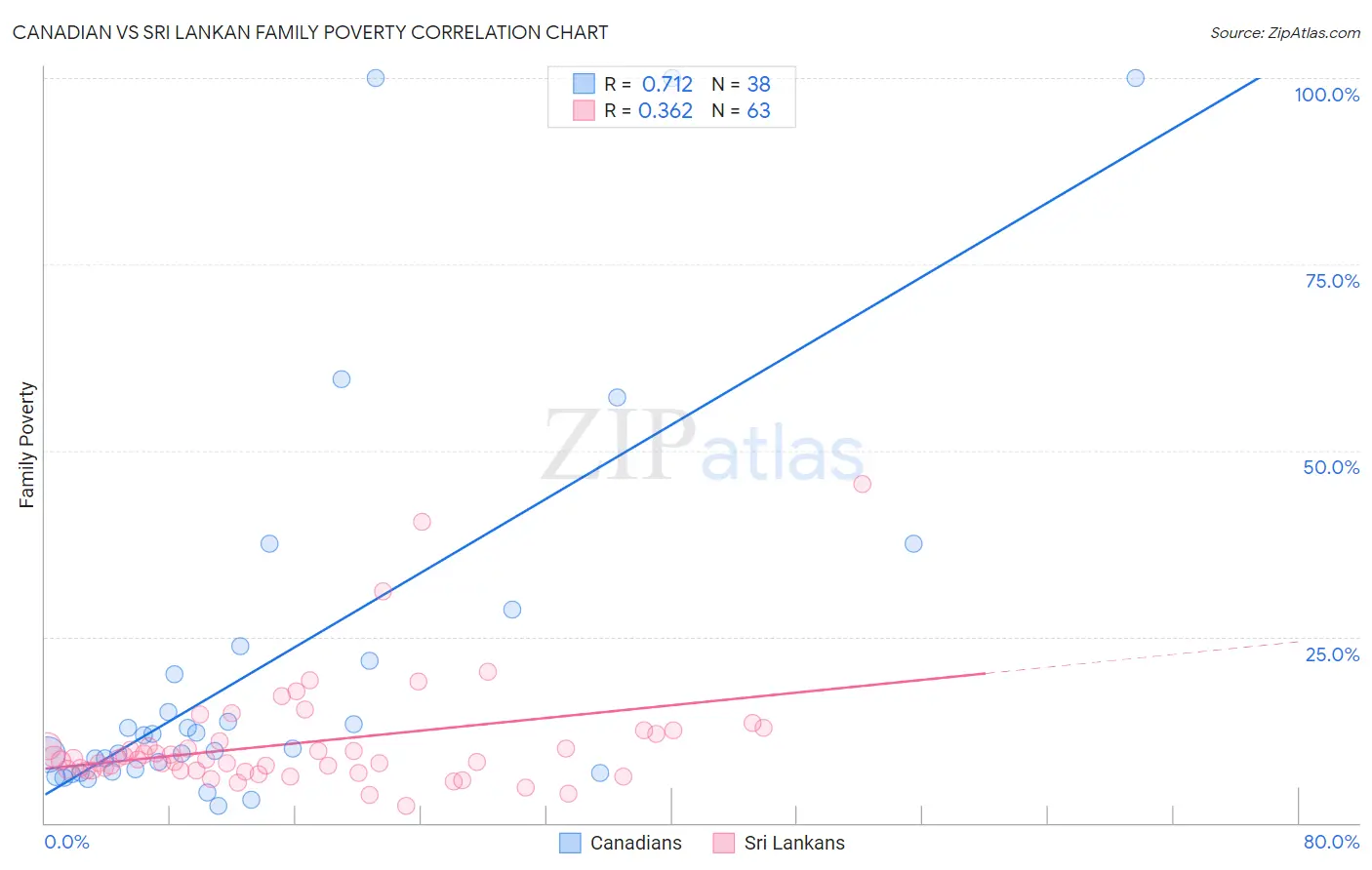 Canadian vs Sri Lankan Family Poverty