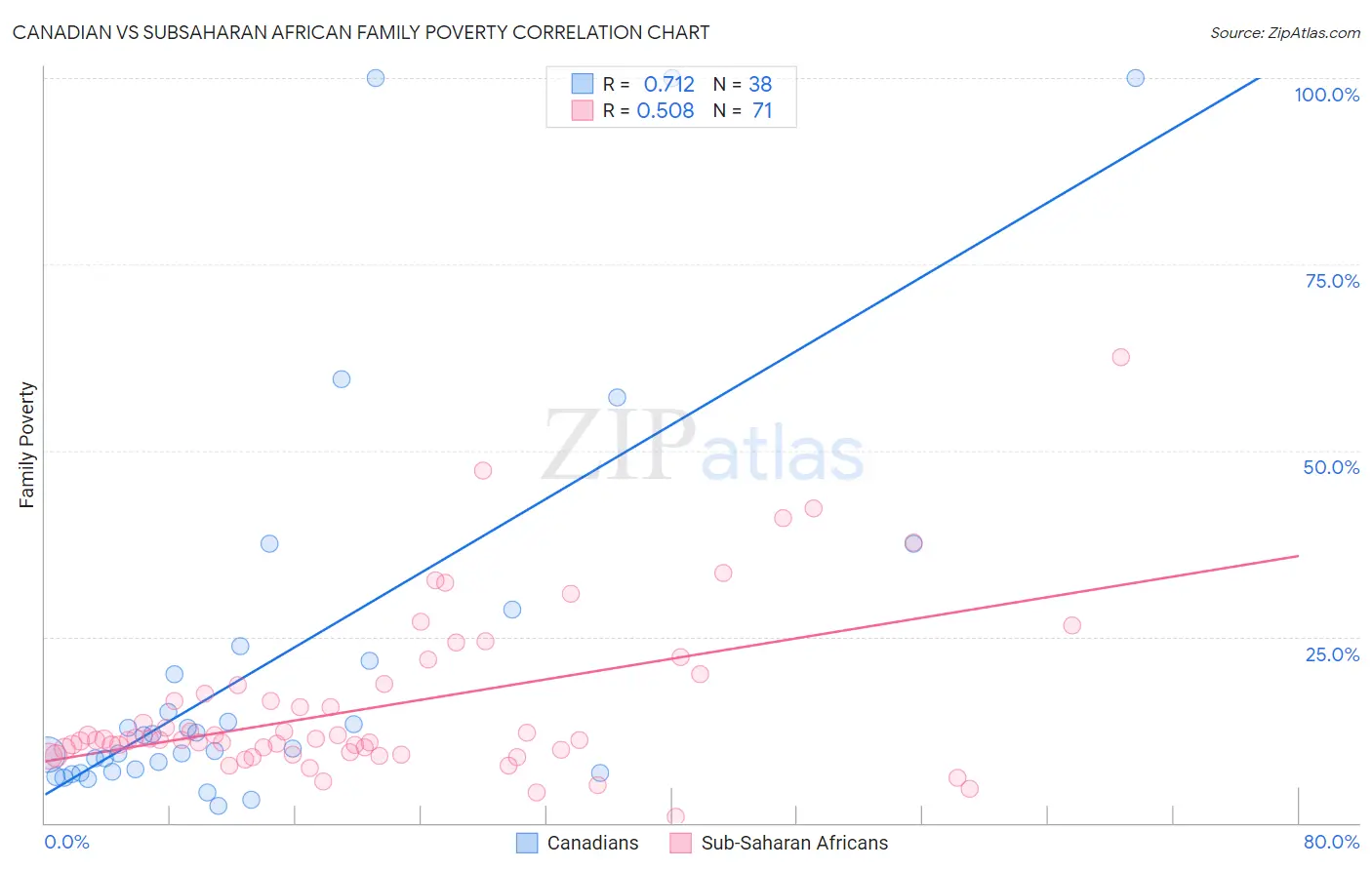 Canadian vs Subsaharan African Family Poverty