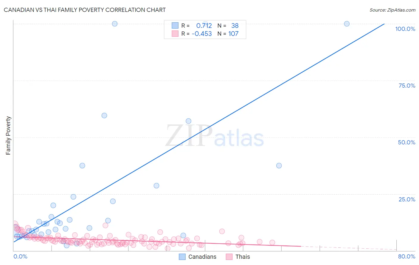 Canadian vs Thai Family Poverty