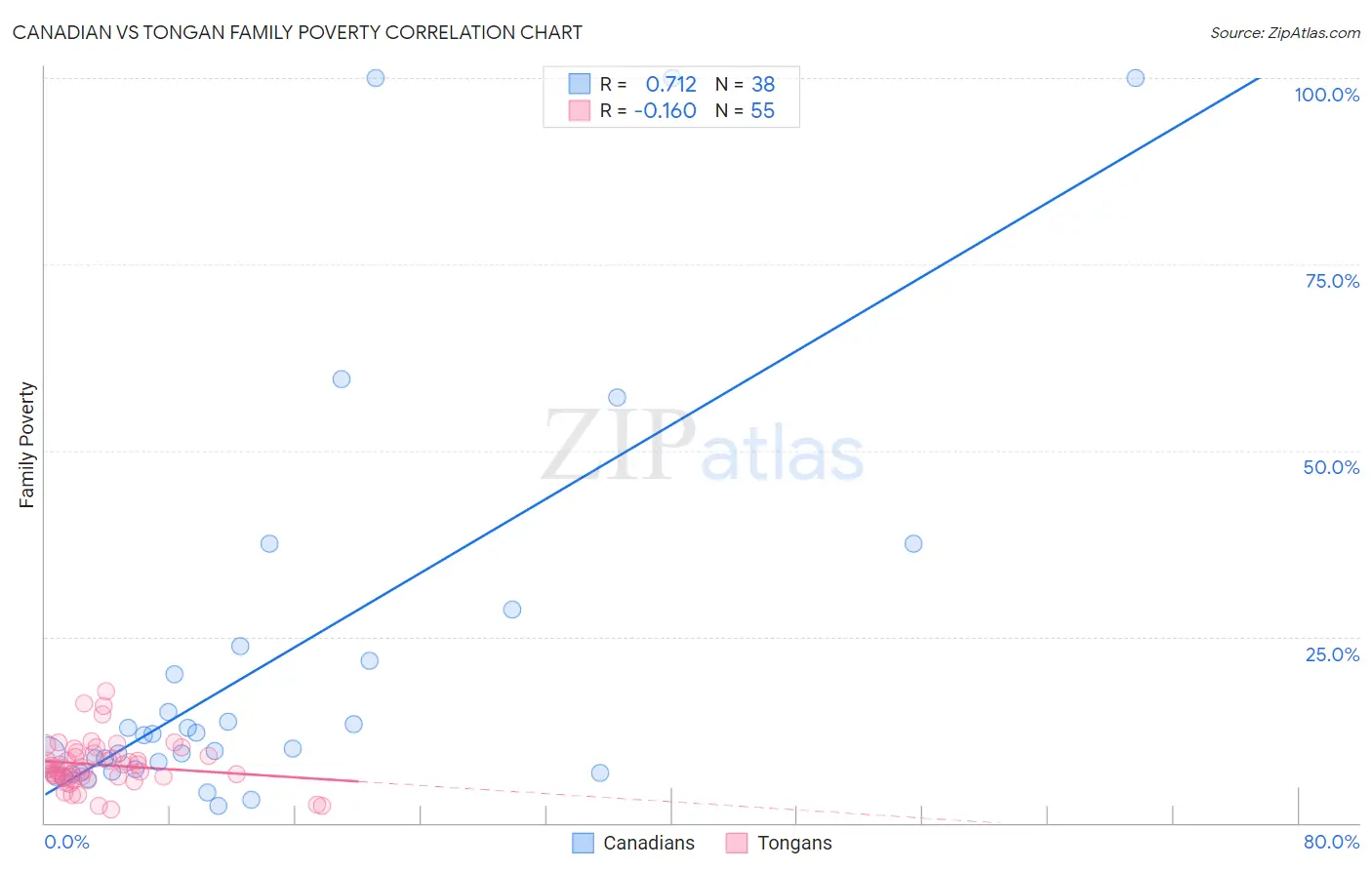 Canadian vs Tongan Family Poverty
