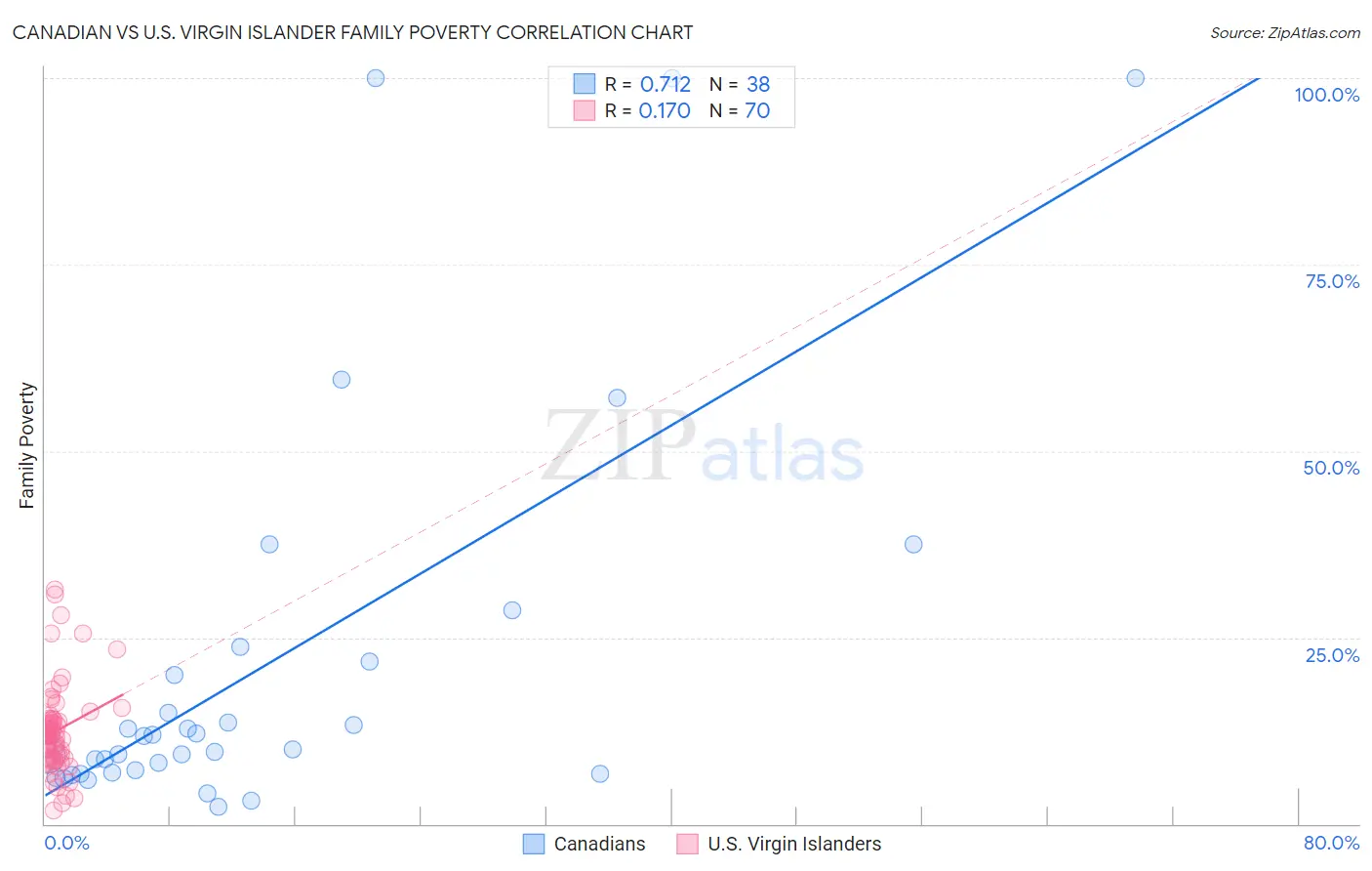 Canadian vs U.S. Virgin Islander Family Poverty