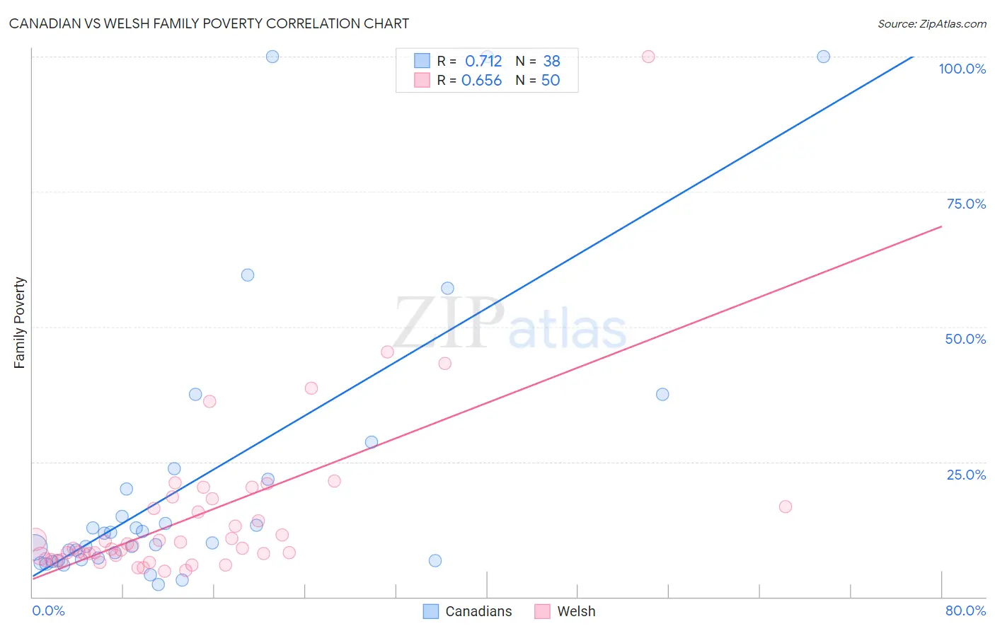 Canadian vs Welsh Family Poverty