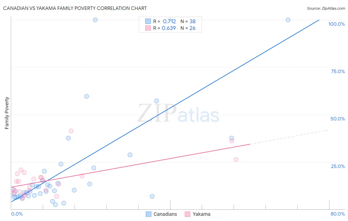 Canadian vs Yakama Family Poverty