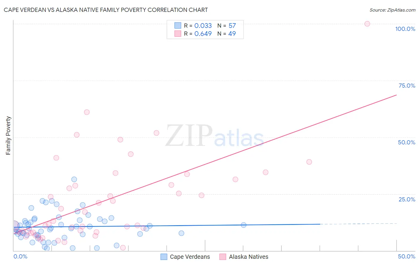 Cape Verdean vs Alaska Native Family Poverty