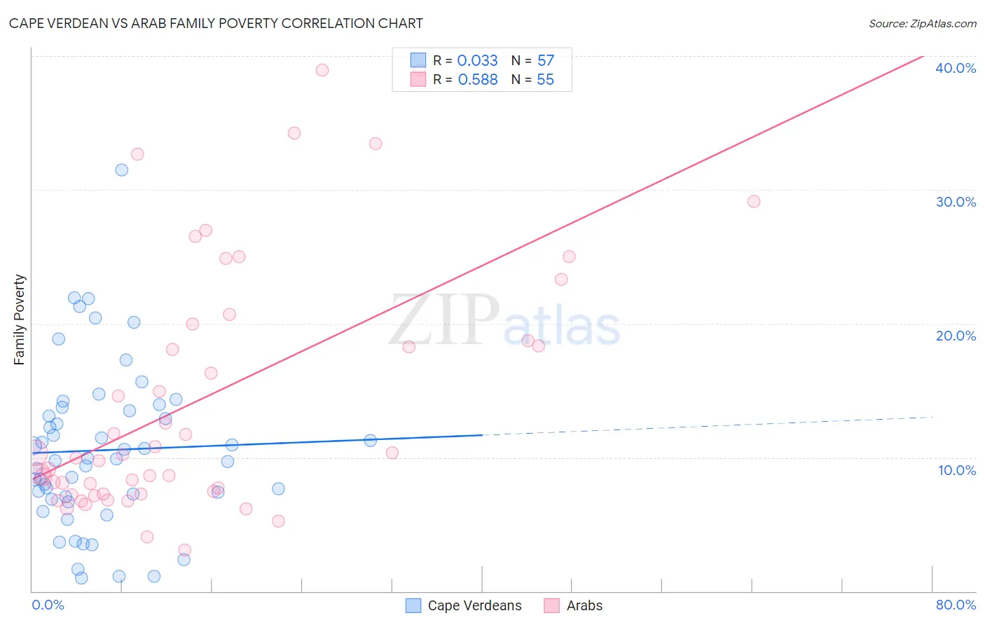 Cape Verdean vs Arab Family Poverty