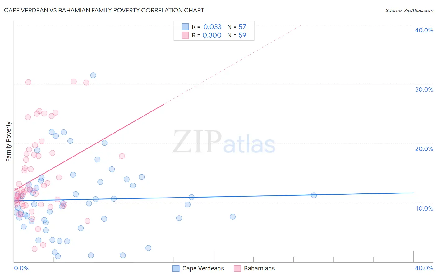 Cape Verdean vs Bahamian Family Poverty