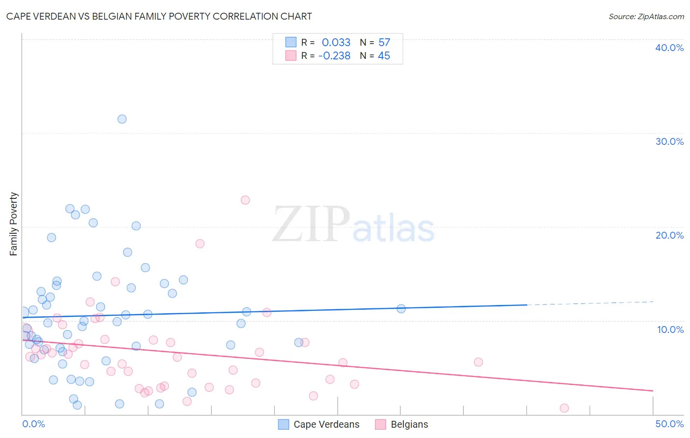 Cape Verdean vs Belgian Family Poverty