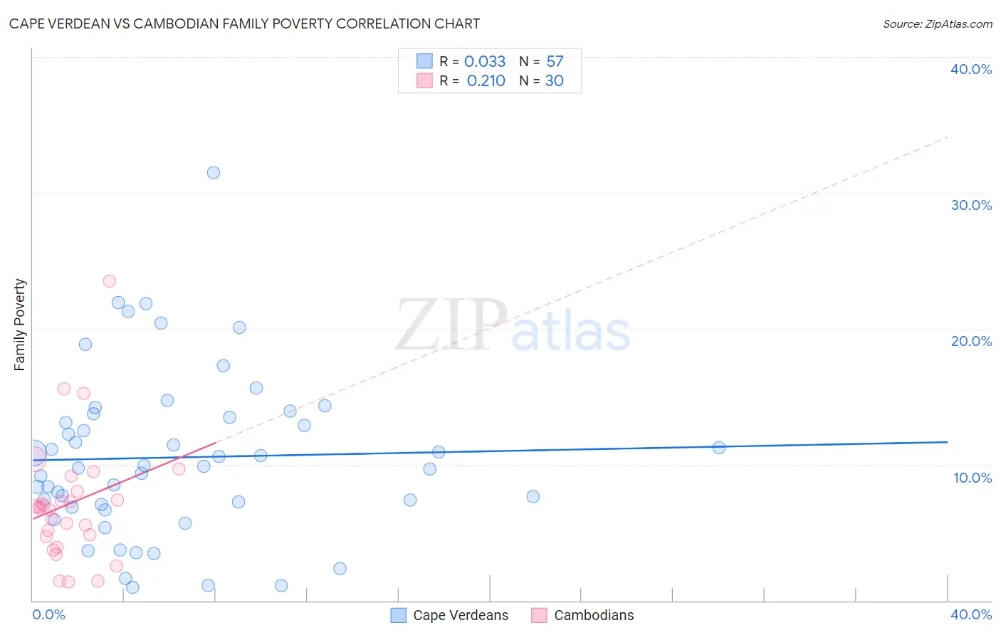 Cape Verdean vs Cambodian Family Poverty