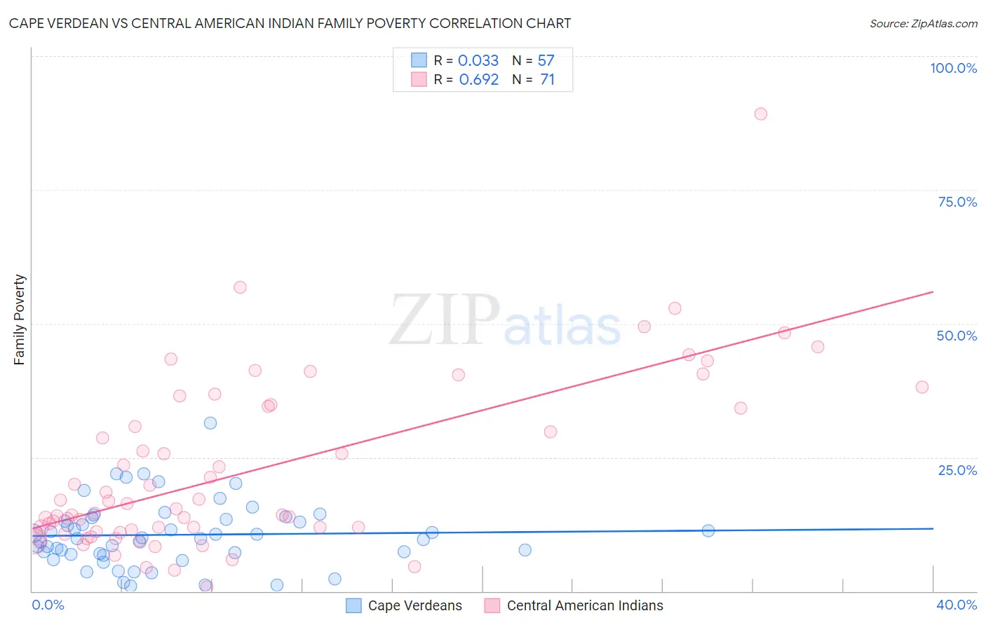 Cape Verdean vs Central American Indian Family Poverty