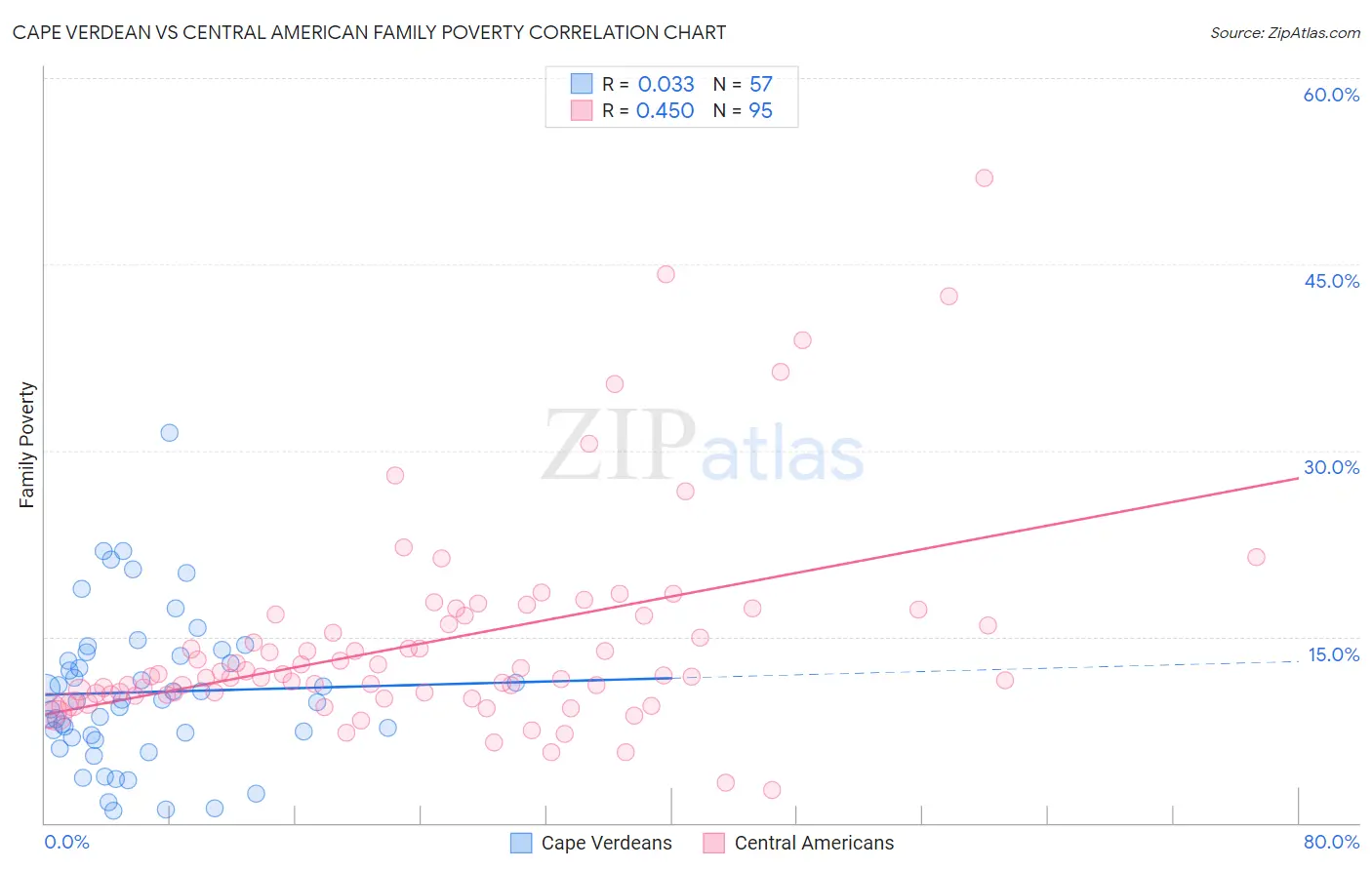 Cape Verdean vs Central American Family Poverty