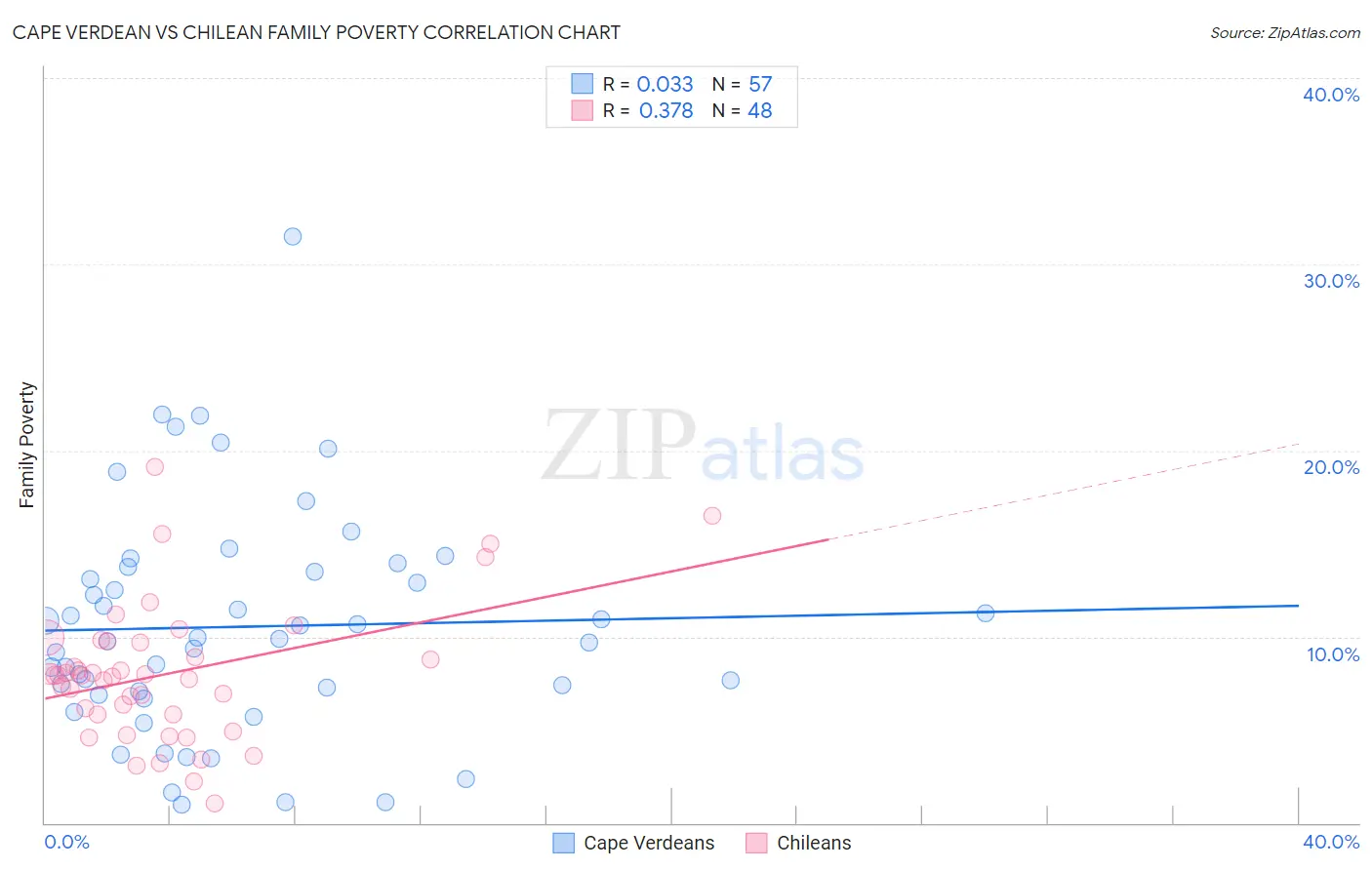 Cape Verdean vs Chilean Family Poverty