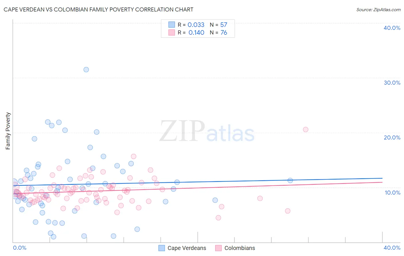Cape Verdean vs Colombian Family Poverty