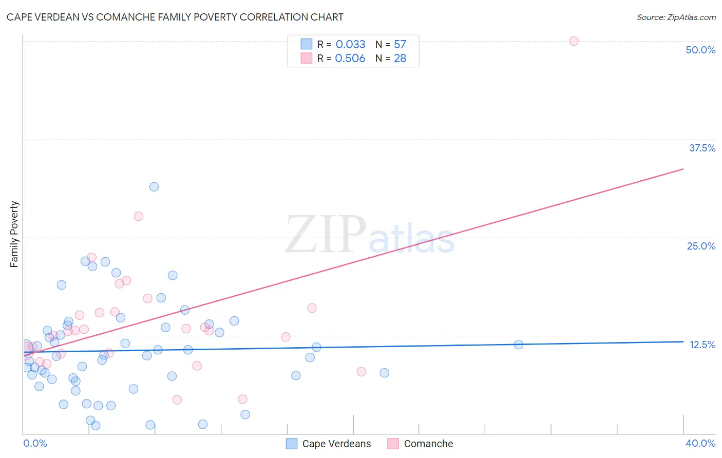 Cape Verdean vs Comanche Family Poverty