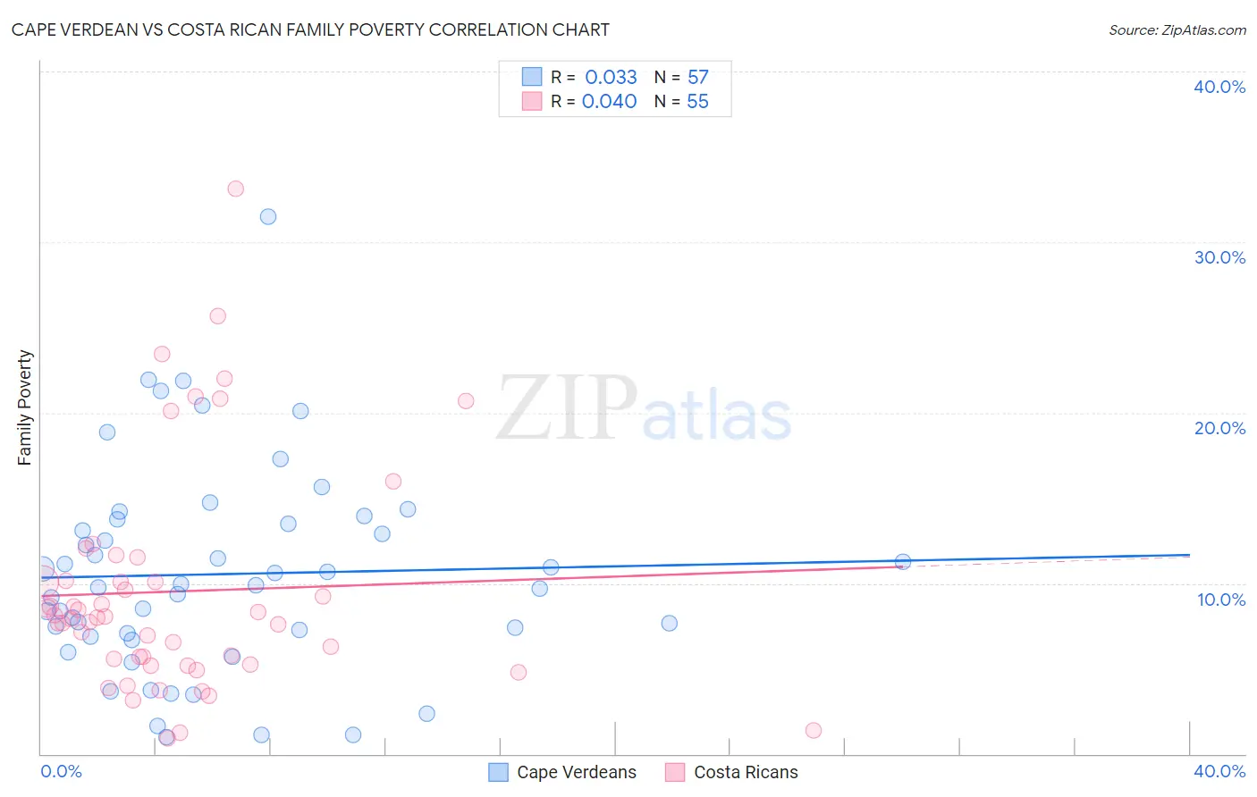 Cape Verdean vs Costa Rican Family Poverty