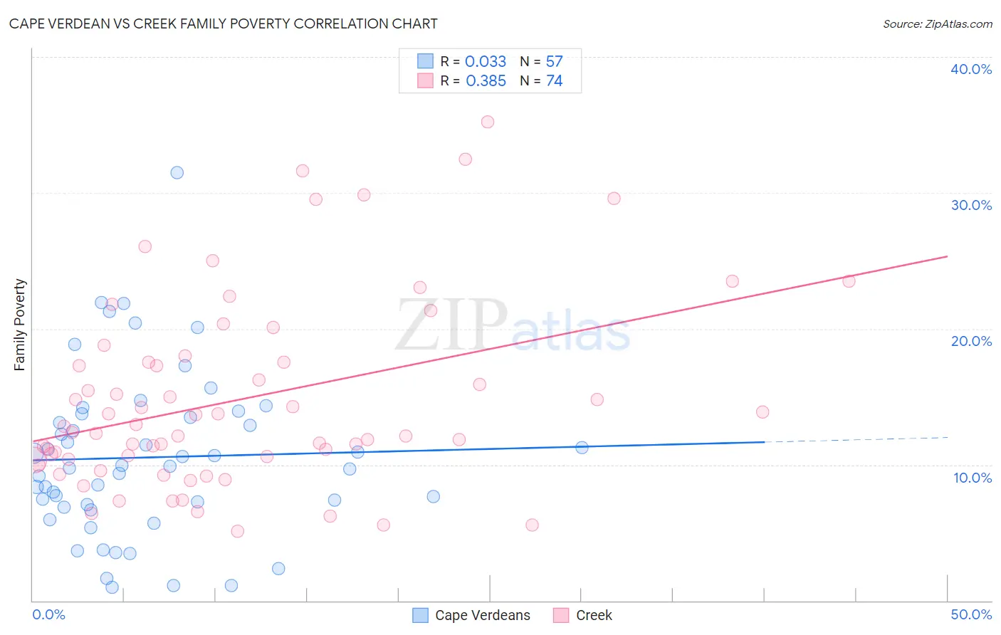 Cape Verdean vs Creek Family Poverty