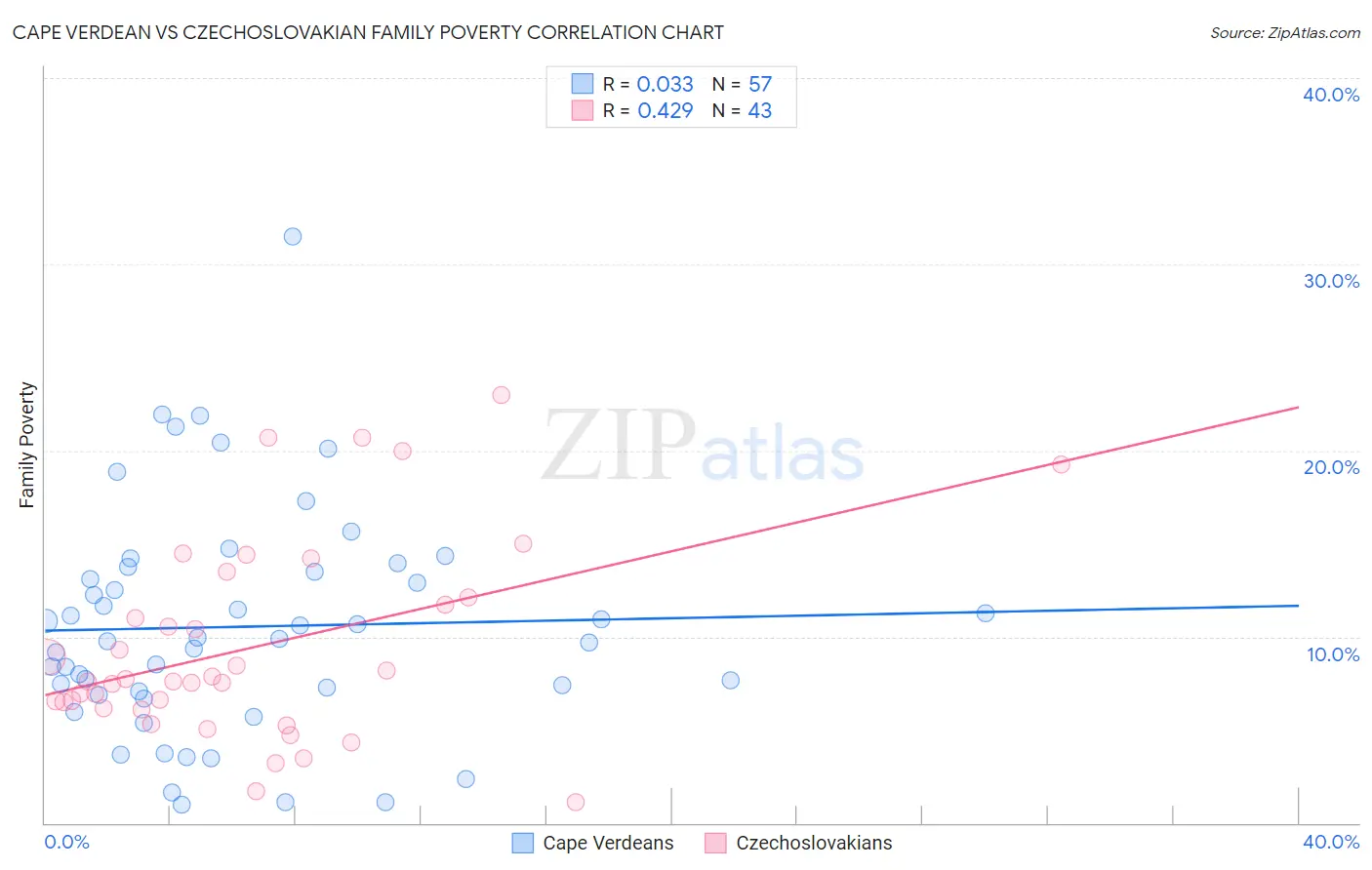 Cape Verdean vs Czechoslovakian Family Poverty