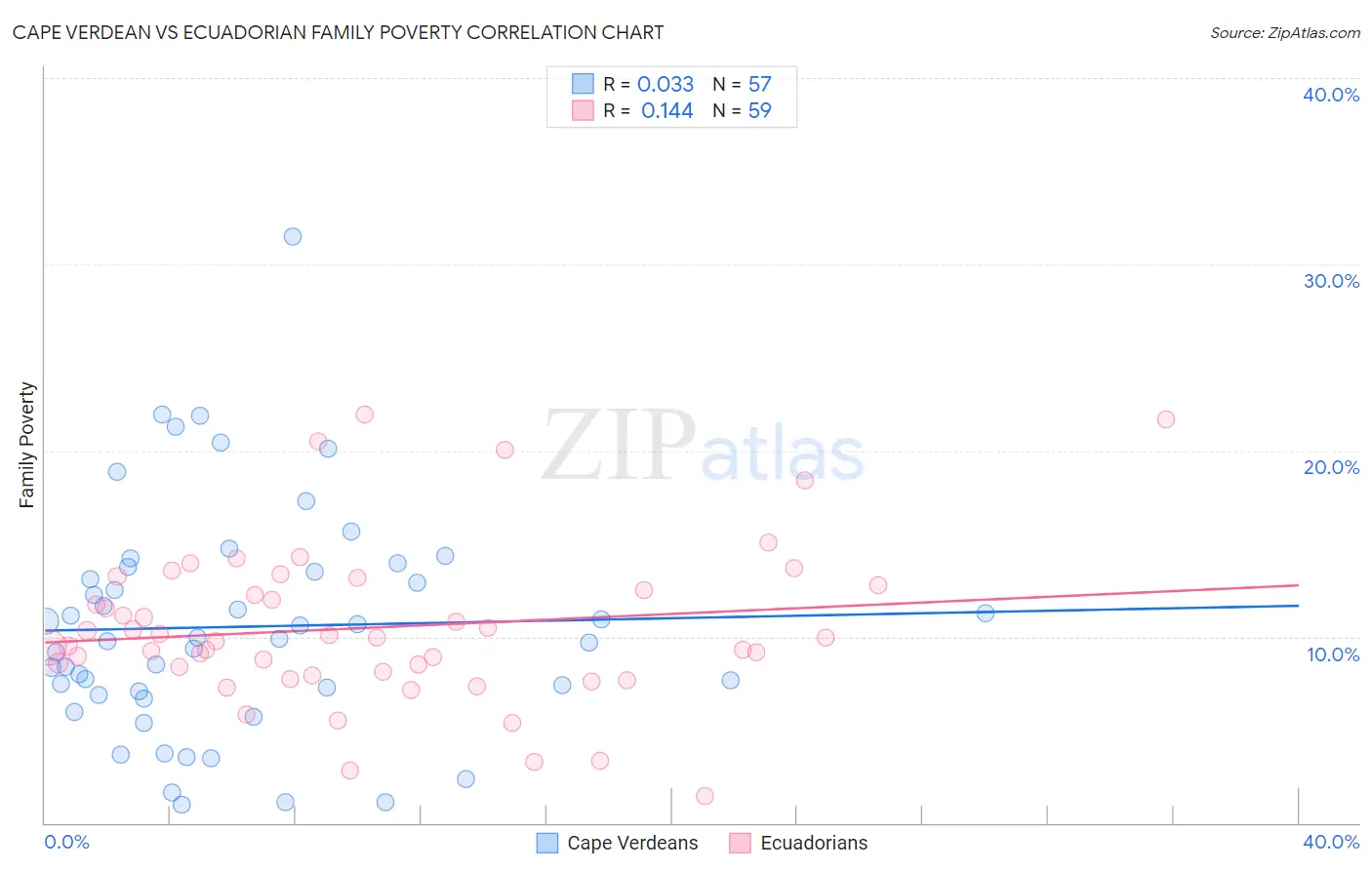 Cape Verdean vs Ecuadorian Family Poverty