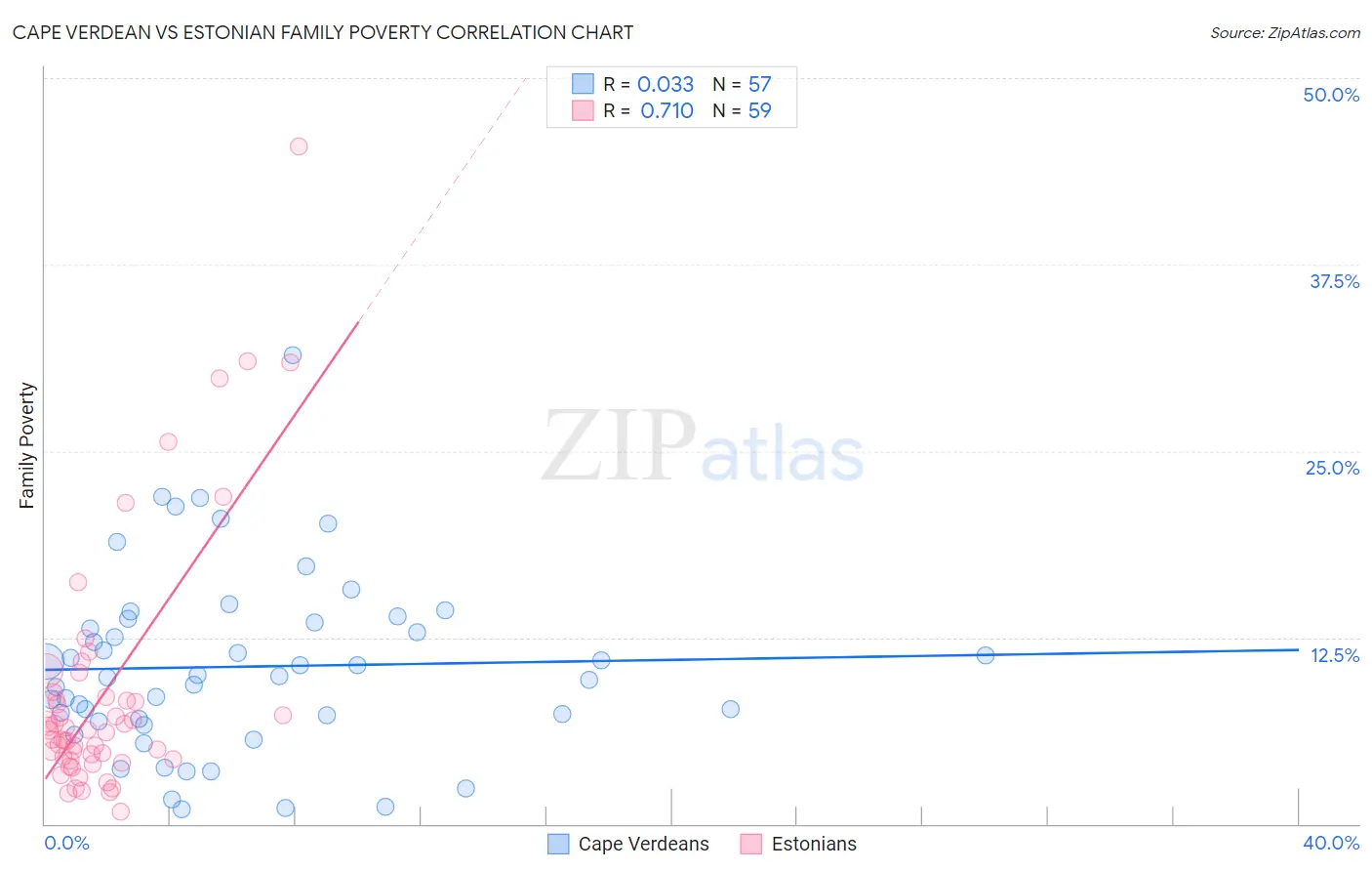Cape Verdean vs Estonian Family Poverty