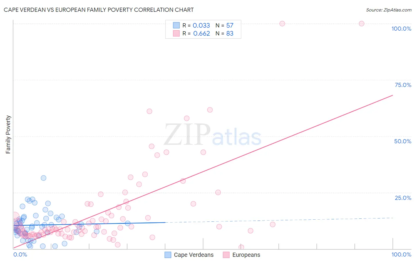 Cape Verdean vs European Family Poverty