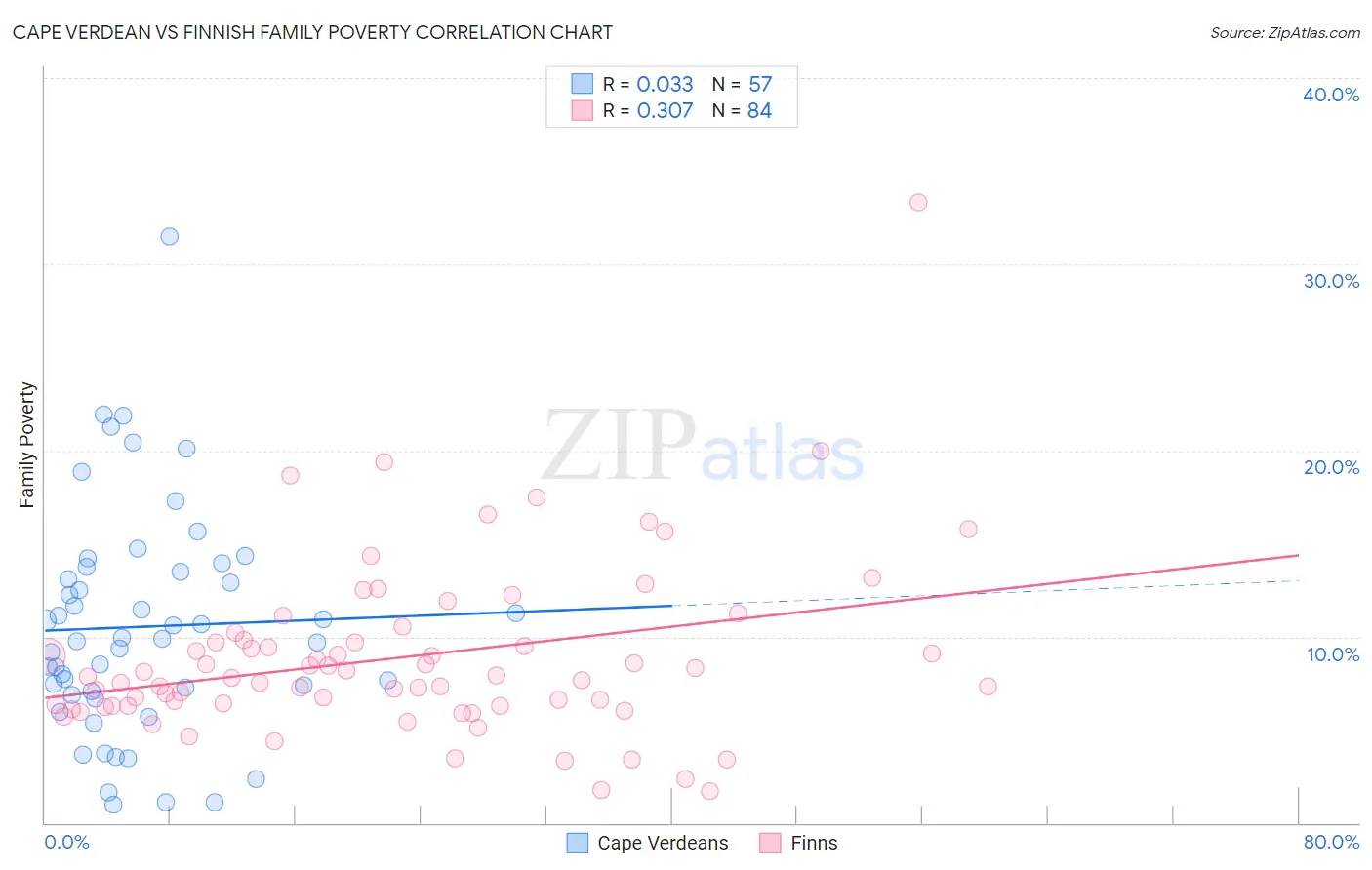 Cape Verdean vs Finnish Family Poverty
