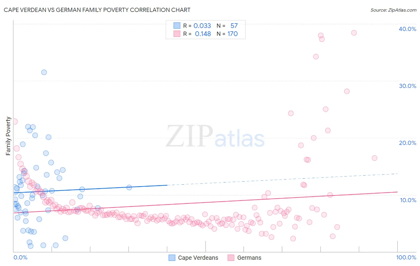 Cape Verdean vs German Family Poverty