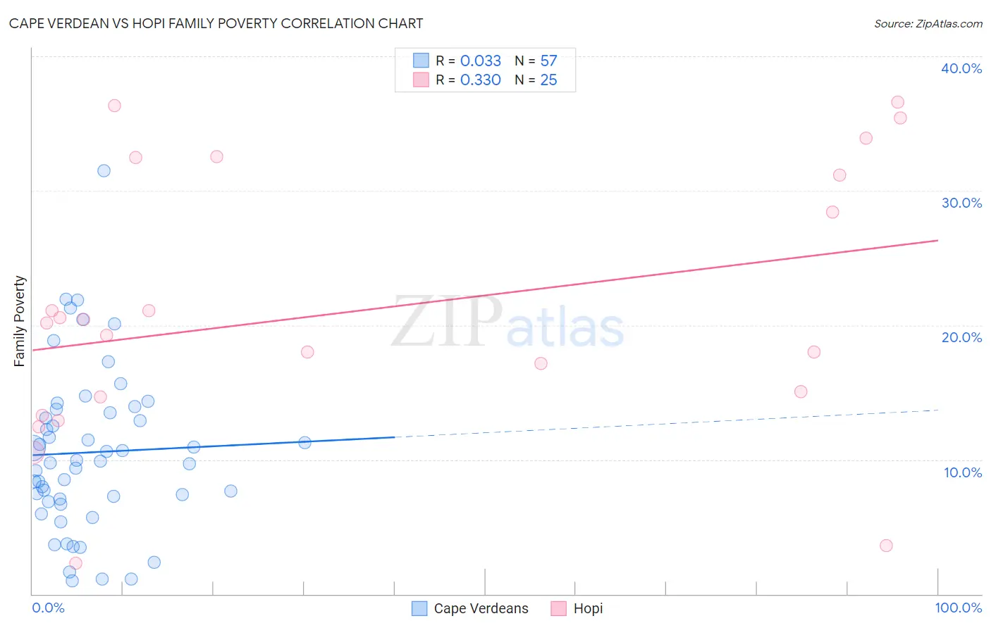 Cape Verdean vs Hopi Family Poverty