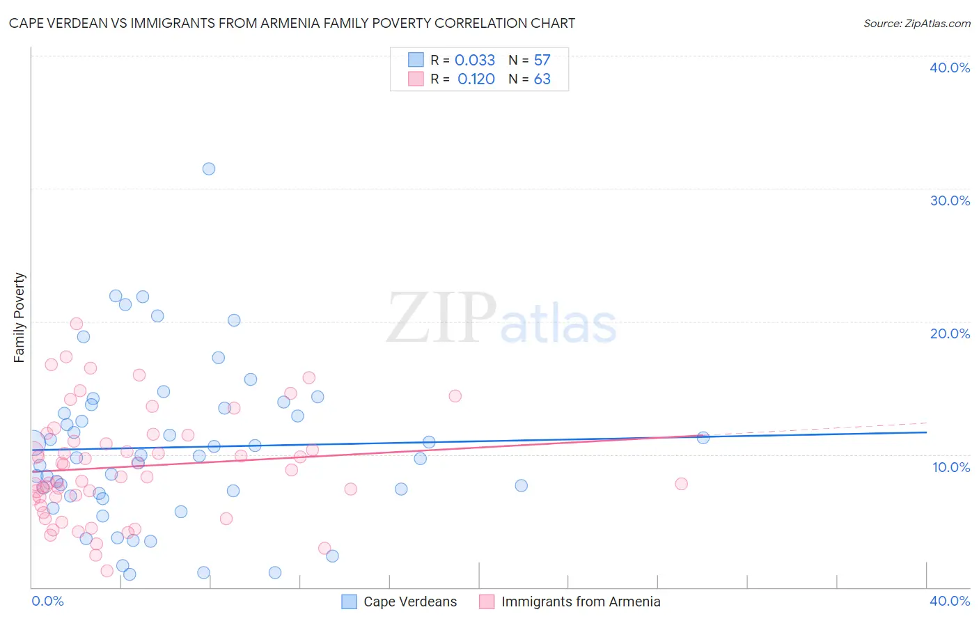 Cape Verdean vs Immigrants from Armenia Family Poverty